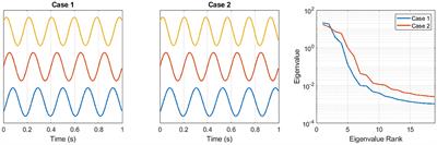 Using Dynamics of Eye Movements, Speech Articulation and Brain Activity to Predict and Track mTBI Screening Outcomes